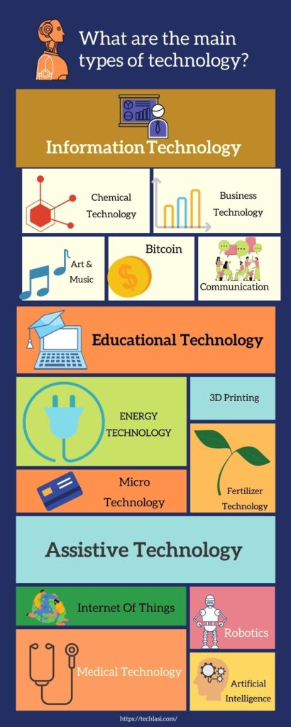What are the main types of technology?