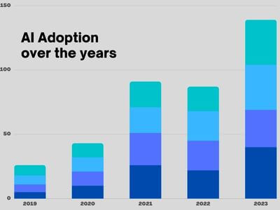 AI adoption over the Years