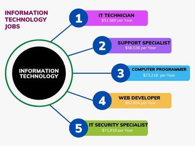 Information Technology Jobs