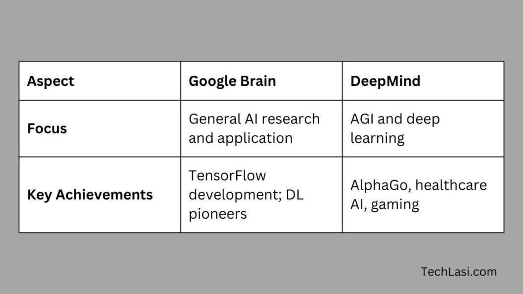 Google Brain vs DeepMind differences 