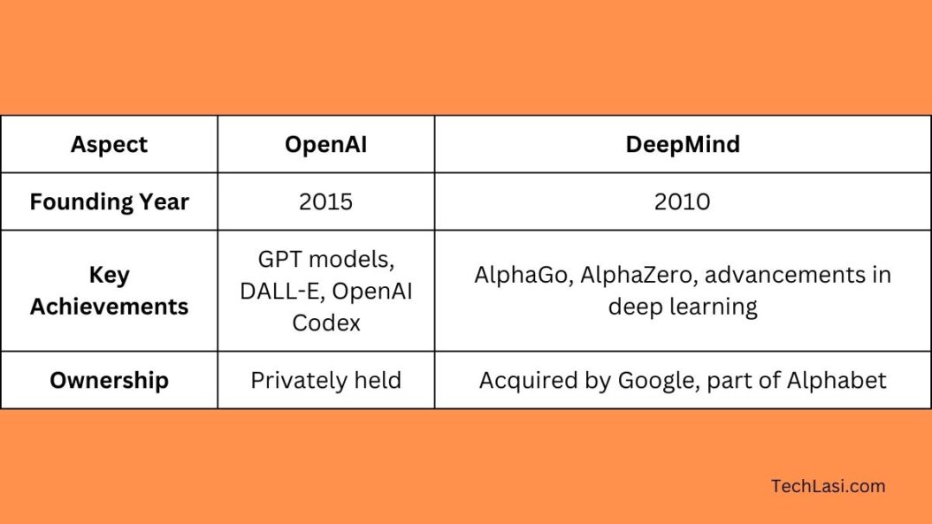 OpenAI vs DeepMind Key Differences