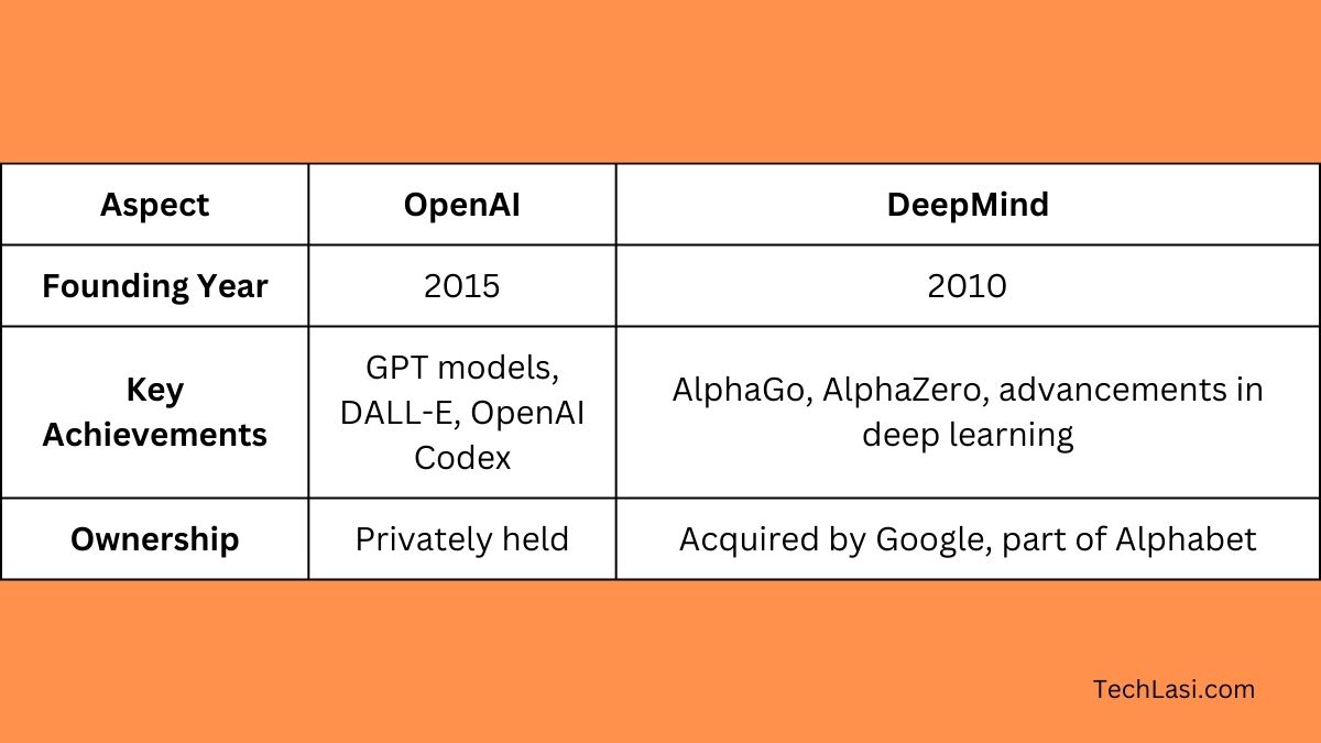 Openai vs deepmind the race to advance ai