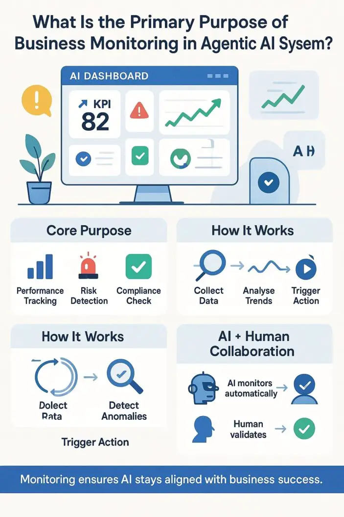 What Is the Primary Purpose of Business Monitoring in Agentic AI Systems